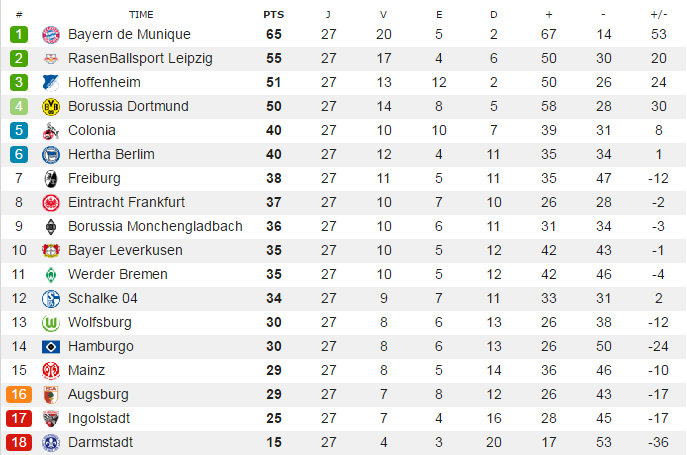 Classificação da Bundesliga: tabela do Campeonato Alemão