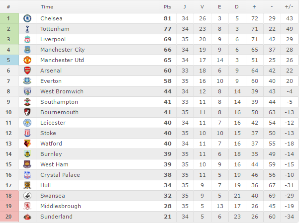 Confira os resultados da rodada 5 e a classificação da Premier League